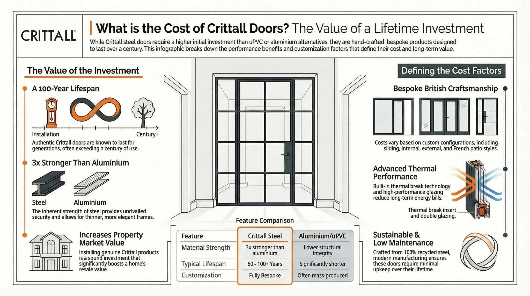 crittall door cost